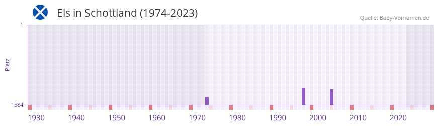 Els in der Vornamen-Hitliste von Schottland (1974-2023)