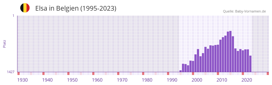 Elsa in der Vornamen-Hitliste von Belgien (1995-2023)