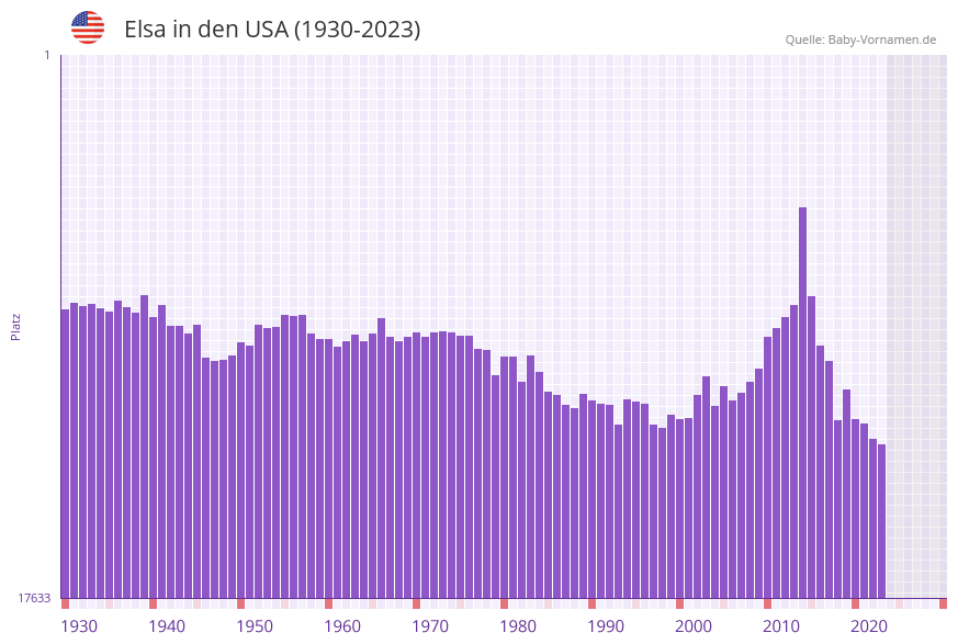 Elsa in der Vornamen-Hitliste von den USA (1930-2023)