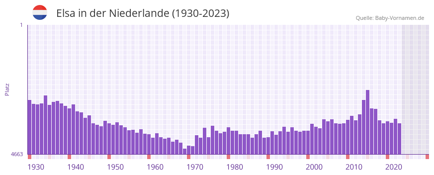 Elsa in der Vornamen-Hitliste von der Niederlande (1930-2023)