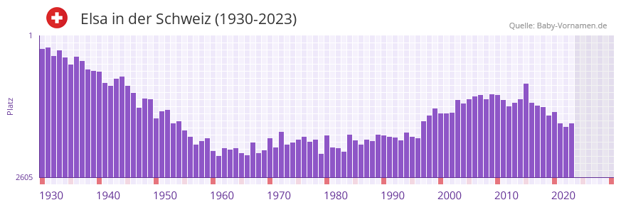Elsa in der Vornamen-Hitliste von der Schweiz (1930-2023)