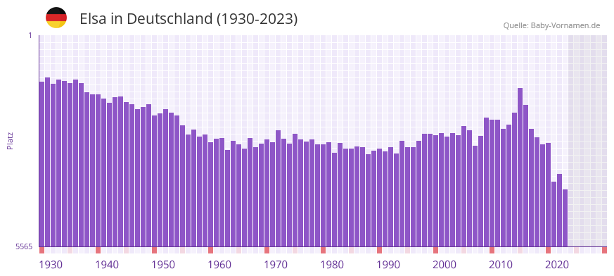 Elsa in der Vornamen-Hitliste von Deutschland (1930-2023)