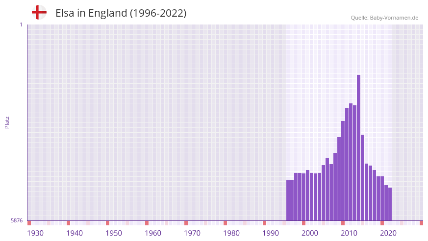 Elsa in der Vornamen-Hitliste von England (1996-2022)