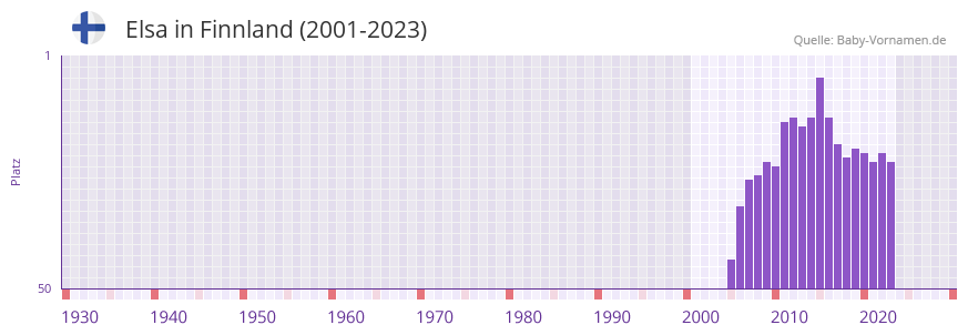 Elsa in der Vornamen-Hitliste von Finnland (2001-2023)