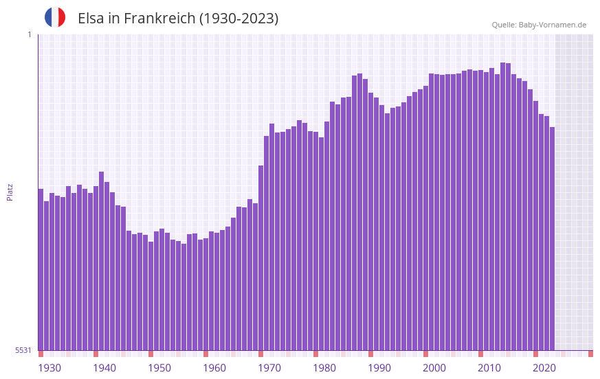 Elsa in der Vornamen-Hitliste von Frankreich (1930-2023)