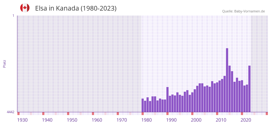 Elsa in der Vornamen-Hitliste von Kanada (1980-2023)