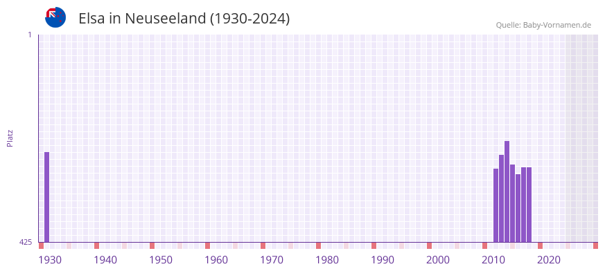 Elsa in der Vornamen-Hitliste von Neuseeland (1930-2024)