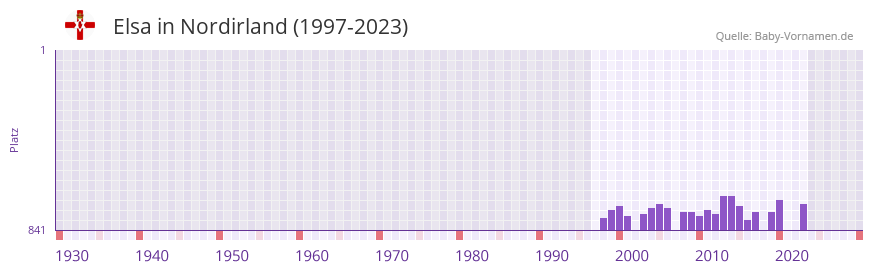 Elsa in der Vornamen-Hitliste von Nordirland (1997-2023)