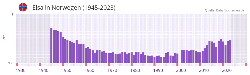 Elsa in der Vornamen-Hitliste von Norwegen (1945-2023)