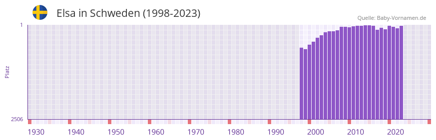 Elsa in der Vornamen-Hitliste von Schweden (1998-2023)