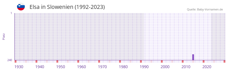 Elsa in der Vornamen-Hitliste von Slowenien (1992-2023)