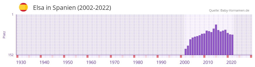 Elsa in der Vornamen-Hitliste von Spanien (2002-2022)