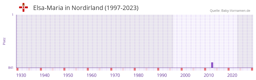 Elsa-Maria in der Vornamen-Hitliste von Nordirland (1997-2023)