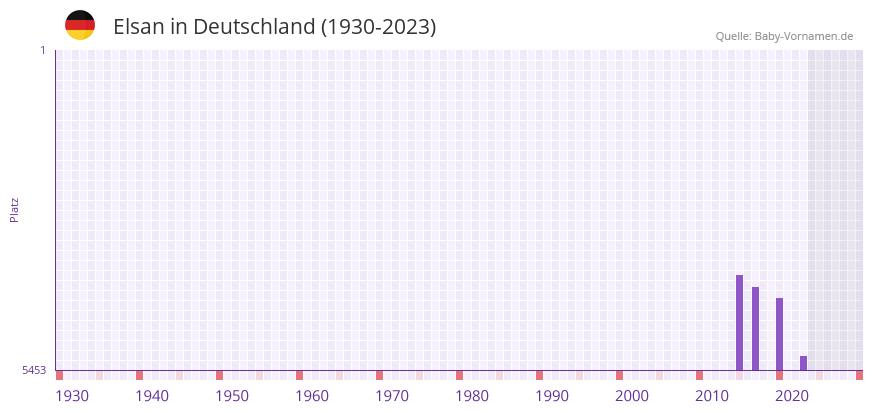 Elsan in der Vornamen-Hitliste von Deutschland (1930-2023) Elsan in der Vornamen-Hitliste von Deutschland (1930-2023)