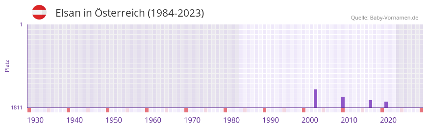 Elsan in der Vornamen-Hitliste von Österreich (1984-2023) Elsan in der Vornamen-Hitliste von Österreich (1984-2023)