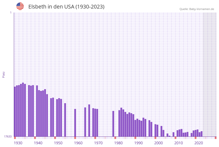 Elsbeth in der Vornamen-Hitliste von den USA (1930-2023)