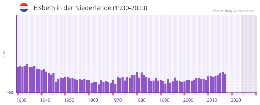 Elsbeth in der Vornamen-Hitliste von der Niederlande (1930-2023)
