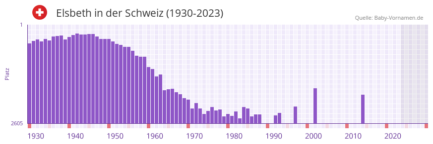 Elsbeth in der Vornamen-Hitliste von der Schweiz (1930-2023)