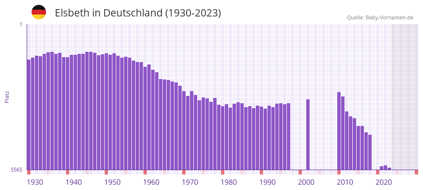 Elsbeth in der Vornamen-Hitliste von Deutschland (1930-2023)
