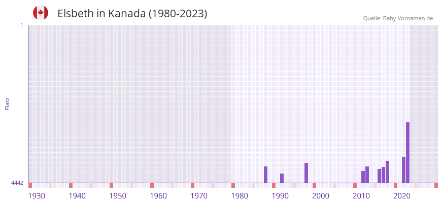 Elsbeth in der Vornamen-Hitliste von Kanada (1980-2023)
