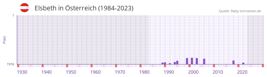 Elsbeth in der Vornamen-Hitliste von sterreich (1984-2023)