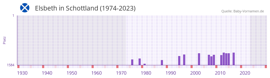 Elsbeth in der Vornamen-Hitliste von Schottland (1974-2023)