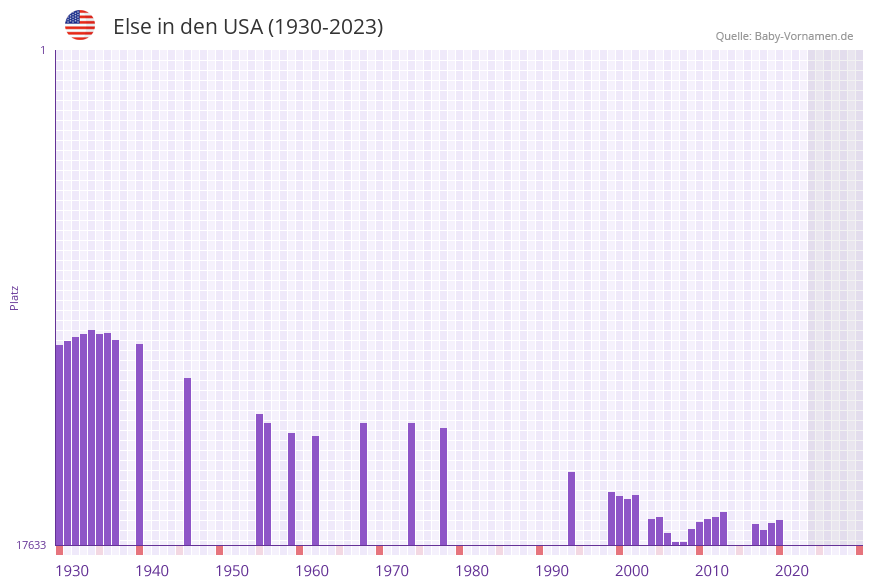 Else in der Vornamen-Hitliste von den USA (1930-2023) Else in der Vornamen-Hitliste von den USA (1930-2023)
