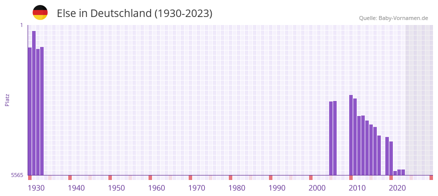 Else in der Vornamen-Hitliste von Deutschland (1930-2023) Else in der Vornamen-Hitliste von Deutschland (1930-2023)