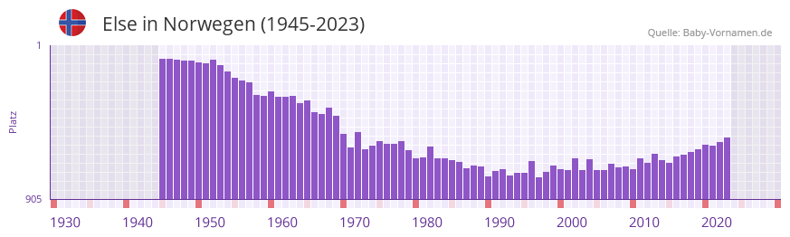 Else in der Vornamen-Hitliste von Norwegen (1945-2023) Else in der Vornamen-Hitliste von Norwegen (1945-2023)