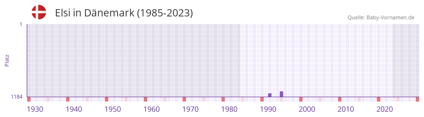 Elsi in der Vornamen-Hitliste von Dnemark (1985-2023)
