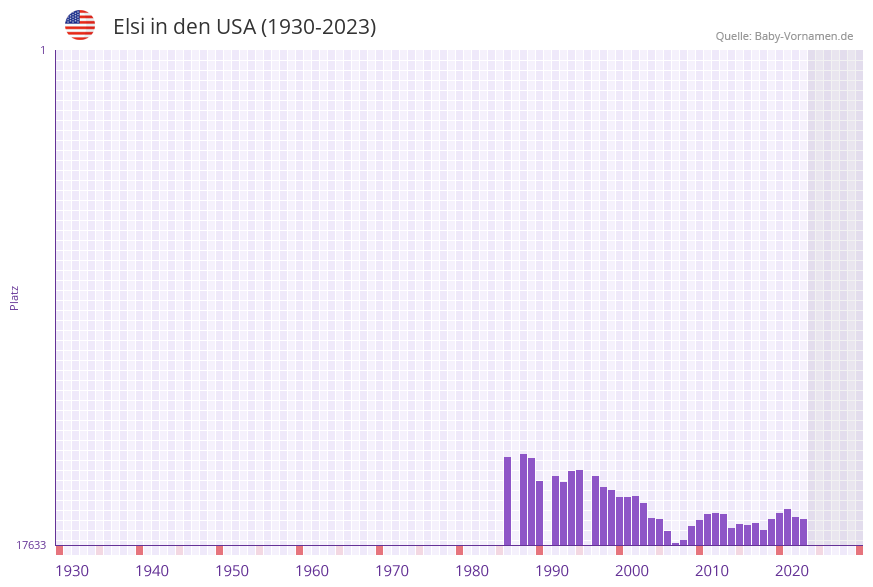 Elsi in der Vornamen-Hitliste von den USA (1930-2023)