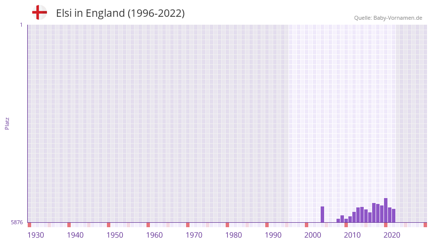 Elsi in der Vornamen-Hitliste von England (1996-2022)