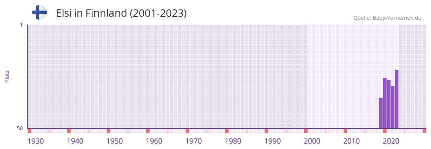Elsi in der Vornamen-Hitliste von Finnland (2001-2023)