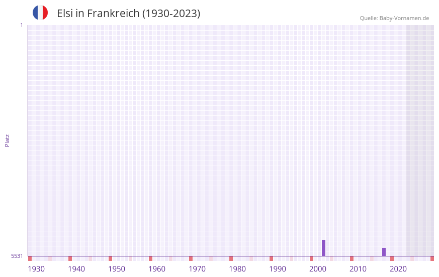 Elsi in der Vornamen-Hitliste von Frankreich (1930-2023)