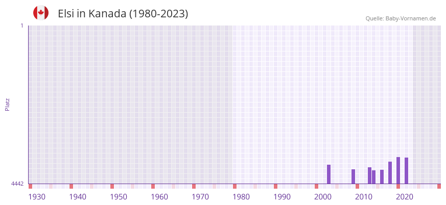 Elsi in der Vornamen-Hitliste von Kanada (1980-2023)