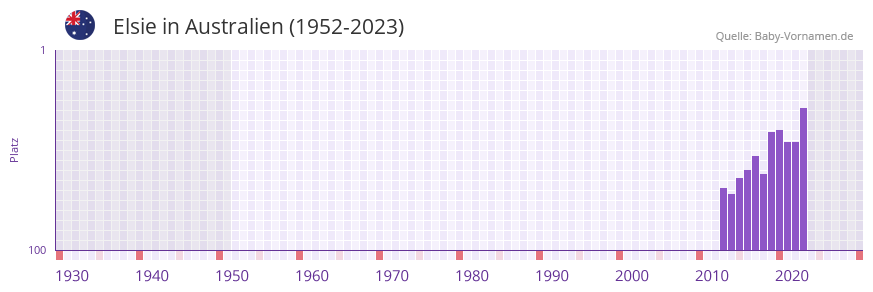 Elsie in der Vornamen-Hitliste von Australien (1952-2023)