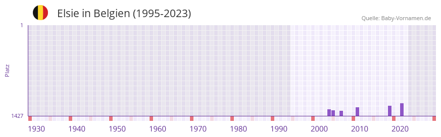 Elsie in der Vornamen-Hitliste von Belgien (1995-2023)