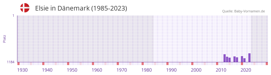 Elsie in der Vornamen-Hitliste von Dnemark (1985-2023)