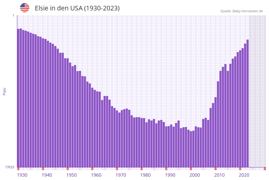Elsie in der Vornamen-Hitliste von den USA (1930-2023)