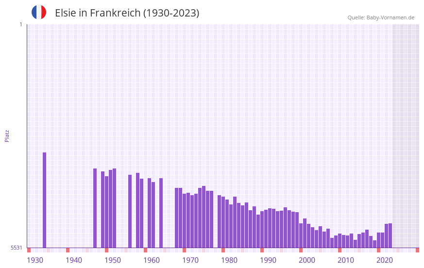 Elsie in der Vornamen-Hitliste von Frankreich (1930-2023)