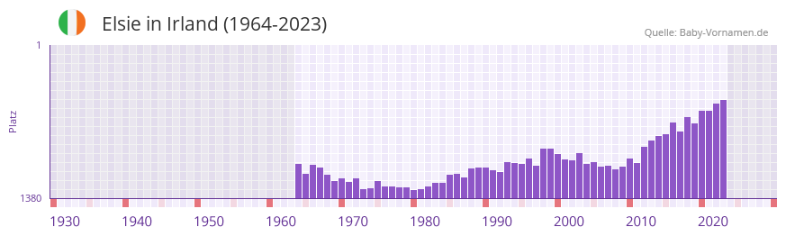 Elsie in der Vornamen-Hitliste von Irland (1964-2023)