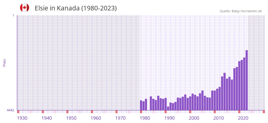 Elsie in der Vornamen-Hitliste von Kanada (1980-2023)