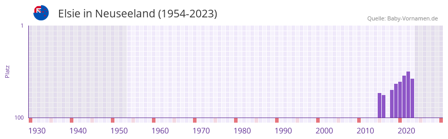 Elsie in der Vornamen-Hitliste von Neuseeland (1954-2023)