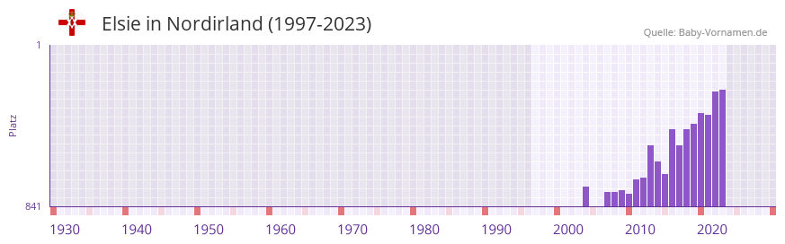 Elsie in der Vornamen-Hitliste von Nordirland (1997-2023)