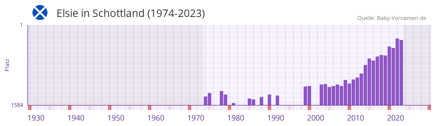 Elsie in der Vornamen-Hitliste von Schottland (1974-2023)