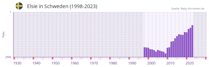 Elsie in der Vornamen-Hitliste von Schweden (1998-2023)