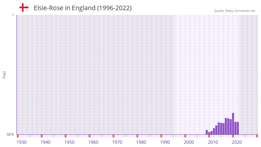 Elsie-Rose in der Vornamen-Hitliste von England (1996-2022)
