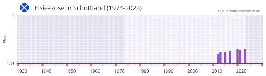 Elsie-Rose in der Vornamen-Hitliste von Schottland (1974-2023)