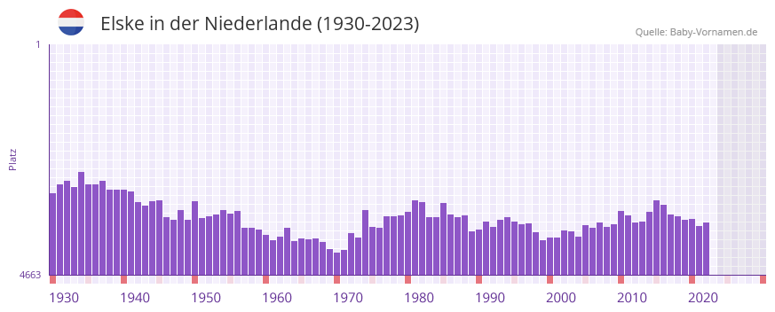 Elske in der Vornamen-Hitliste von der Niederlande (1930-2023)