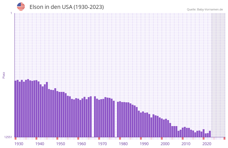 Elson in der Vornamen-Hitliste von den USA (1930-2023)
